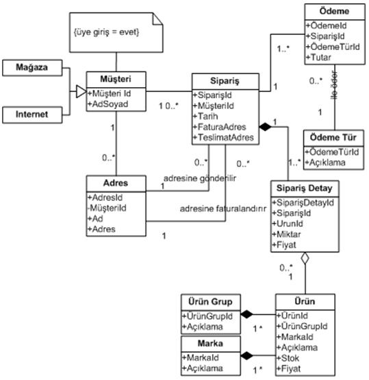fatura işlemi sistemi nesne diyagram ile ilgili görsel sonucu
